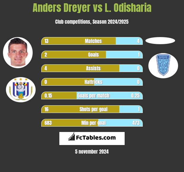 Anders Dreyer vs L. Odisharia h2h player stats