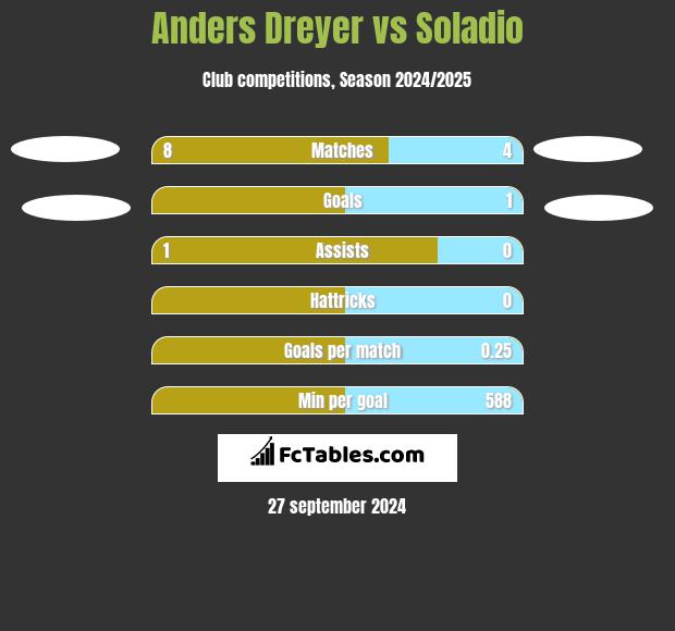 Anders Dreyer vs Soladio h2h player stats