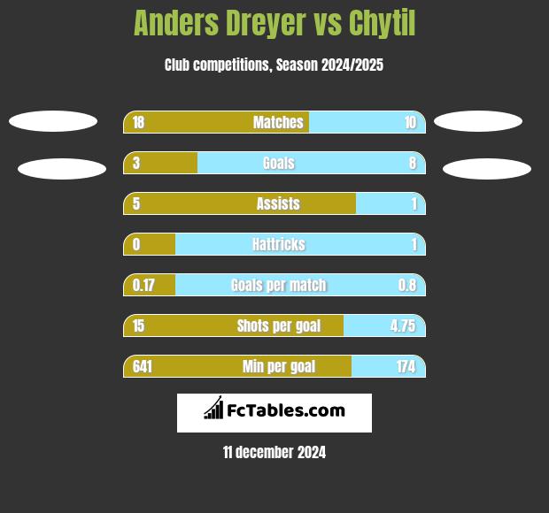 Anders Dreyer vs Chytil h2h player stats