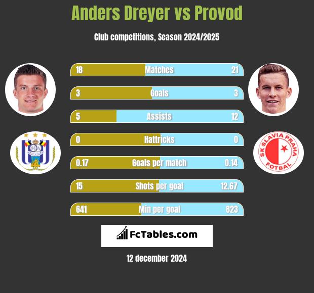 Anders Dreyer vs Provod h2h player stats