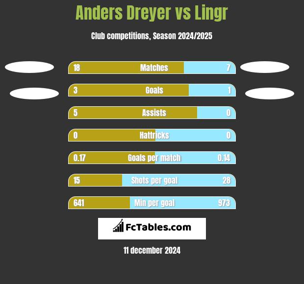 Anders Dreyer vs Lingr h2h player stats