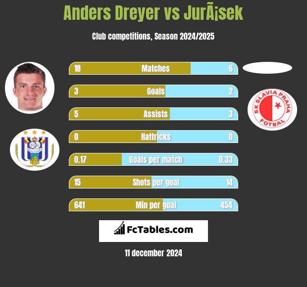 Anders Dreyer vs JurÃ¡sek h2h player stats