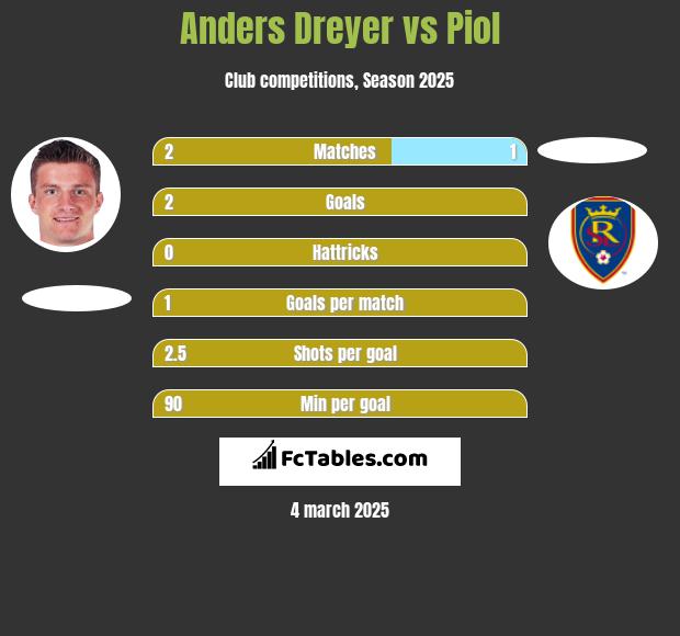 Anders Dreyer vs Piol h2h player stats