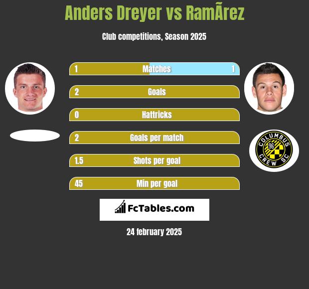 Anders Dreyer vs RamÃ­rez h2h player stats