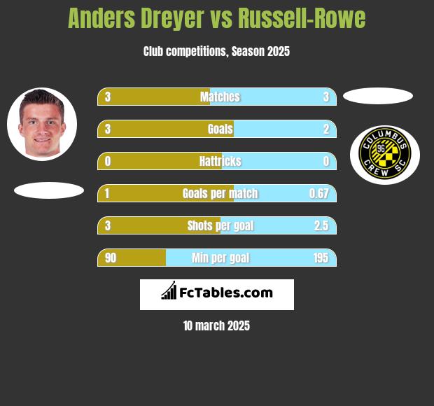 Anders Dreyer vs Russell-Rowe h2h player stats