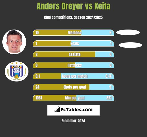 Anders Dreyer vs Keita h2h player stats