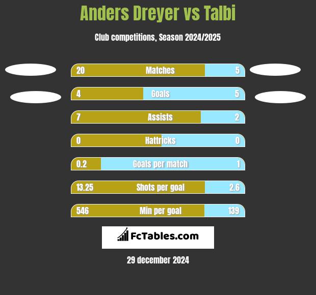 Anders Dreyer vs Talbi h2h player stats