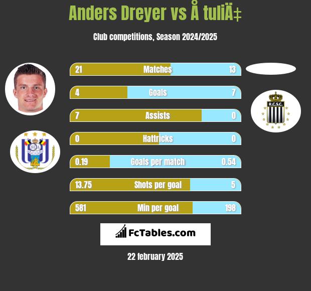 Anders Dreyer vs Å tuliÄ‡ h2h player stats