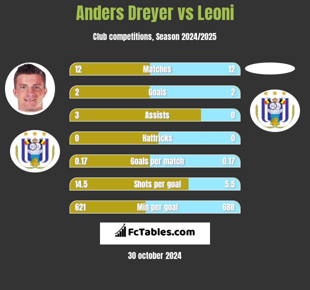 Anders Dreyer vs Leoni h2h player stats