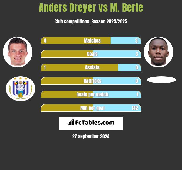 Anders Dreyer vs M. Berte h2h player stats