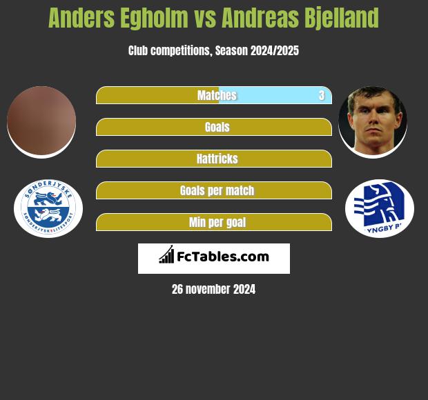 Anders Egholm vs Andreas Bjelland h2h player stats