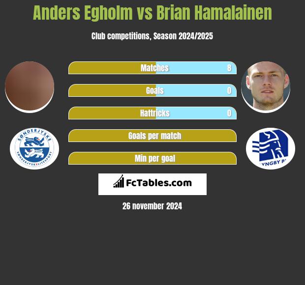 Anders Egholm vs Brian Hamalainen h2h player stats