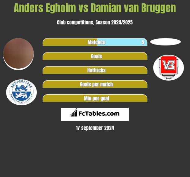 Anders Egholm vs Damian van Bruggen h2h player stats