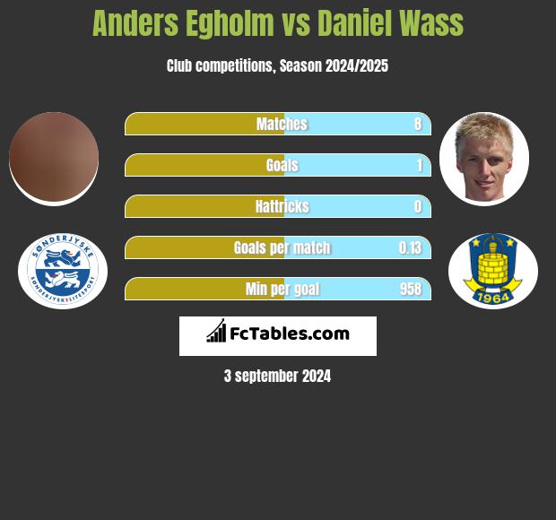 Anders Egholm vs Daniel Wass h2h player stats