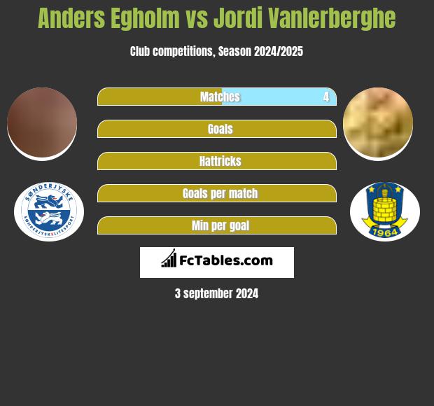 Anders Egholm vs Jordi Vanlerberghe h2h player stats