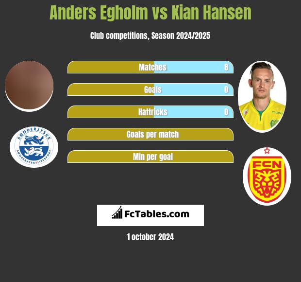 Anders Egholm vs Kian Hansen h2h player stats