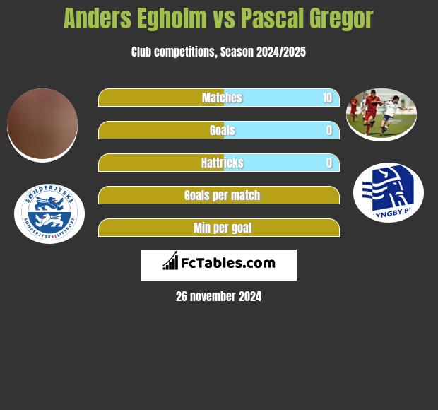 Anders Egholm vs Pascal Gregor h2h player stats