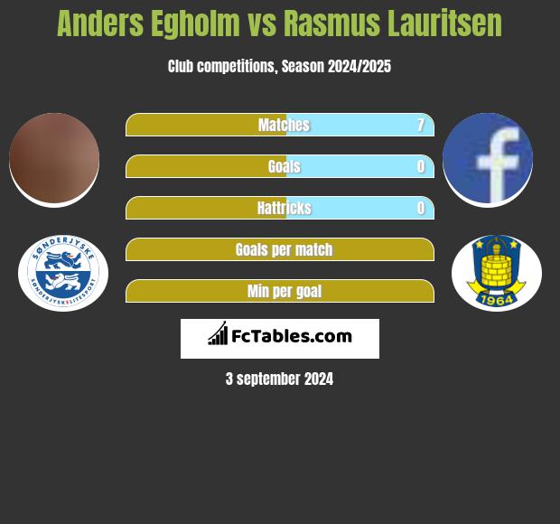 Anders Egholm vs Rasmus Lauritsen h2h player stats