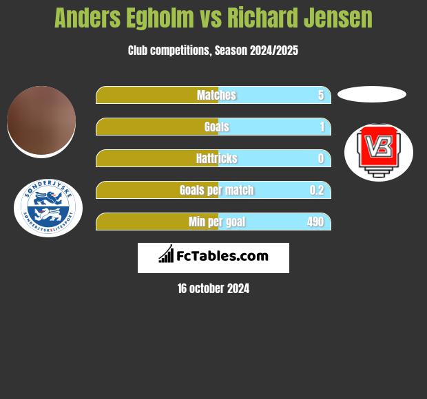 Anders Egholm vs Richard Jensen h2h player stats