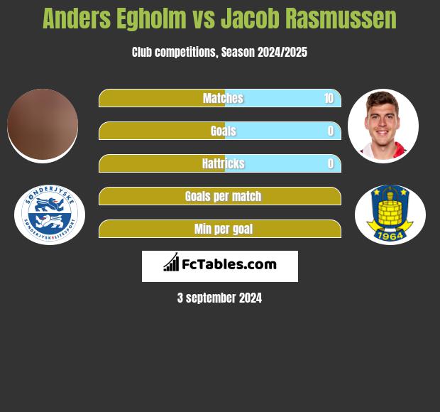 Anders Egholm vs Jacob Rasmussen h2h player stats