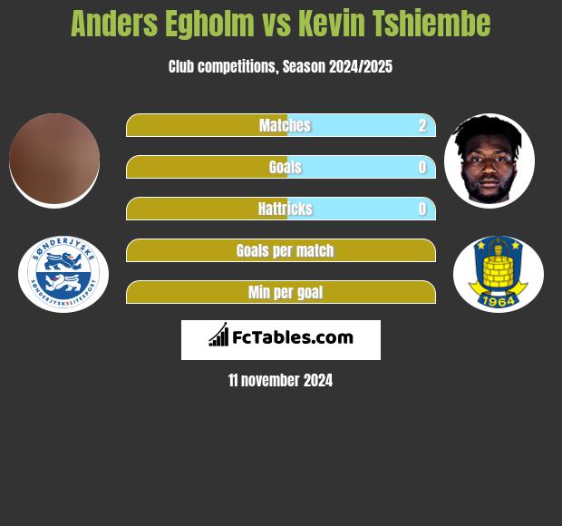 Anders Egholm vs Kevin Tshiembe h2h player stats