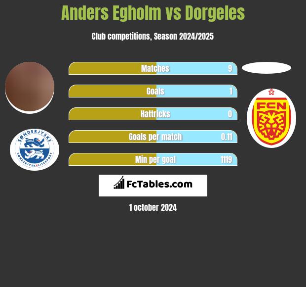 Anders Egholm vs Dorgeles h2h player stats