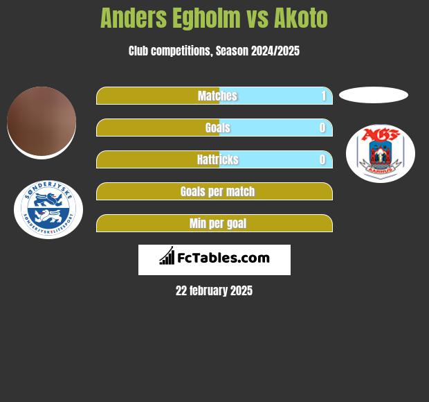 Anders Egholm vs Akoto h2h player stats