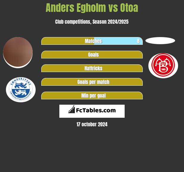 Anders Egholm vs Otoa h2h player stats