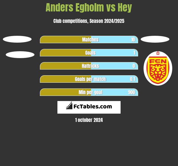 Anders Egholm vs Hey h2h player stats