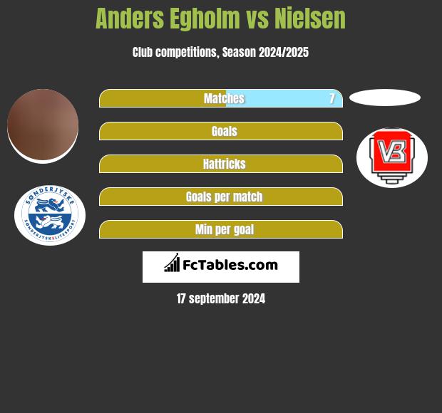 Anders Egholm vs Nielsen h2h player stats