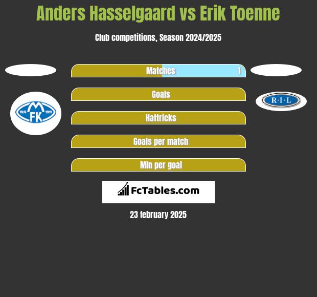 Anders Hasselgaard vs Erik Toenne h2h player stats