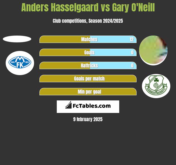 Anders Hasselgaard vs Gary O'Neill h2h player stats