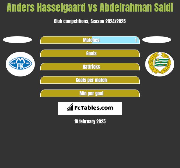 Anders Hasselgaard vs Abdelrahman Saidi h2h player stats