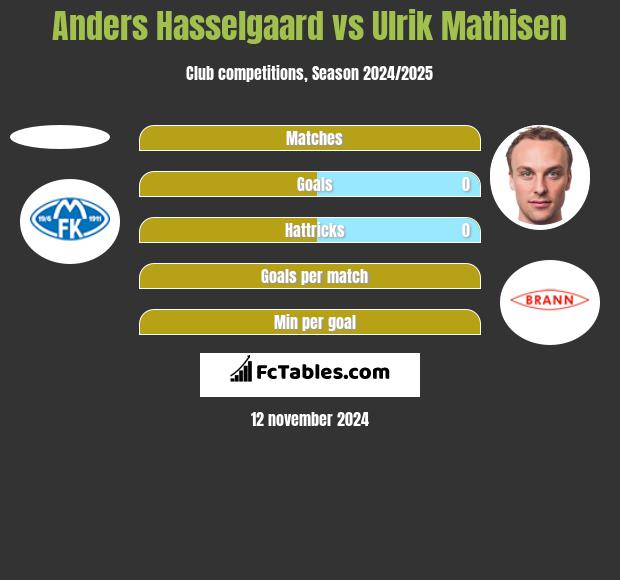 Anders Hasselgaard vs Ulrik Mathisen h2h player stats