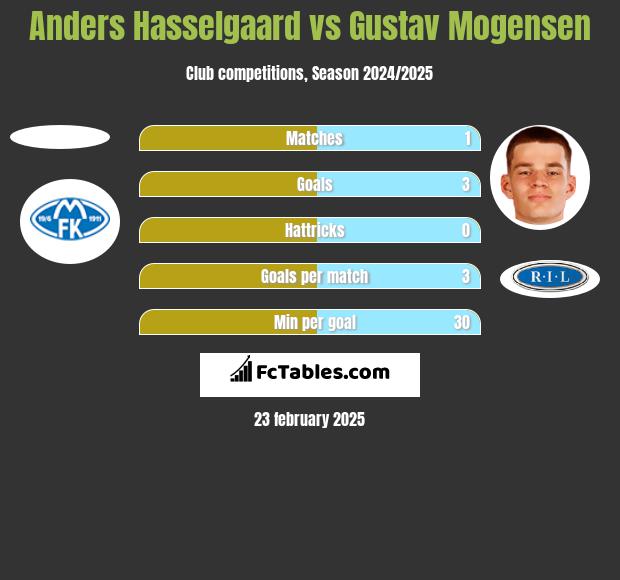 Anders Hasselgaard vs Gustav Mogensen h2h player stats