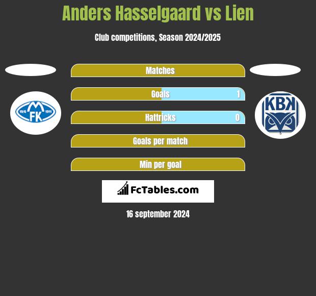 Anders Hasselgaard vs Lien h2h player stats