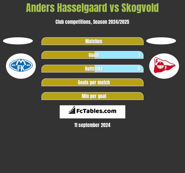 Anders Hasselgaard vs Skogvold h2h player stats