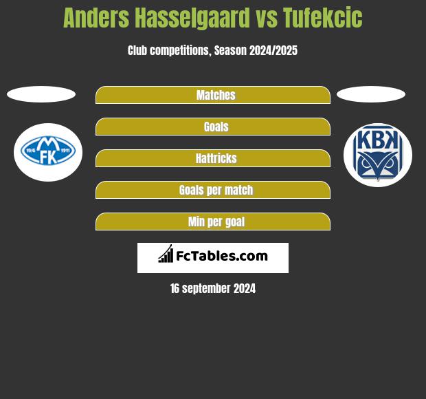 Anders Hasselgaard vs Tufekcic h2h player stats