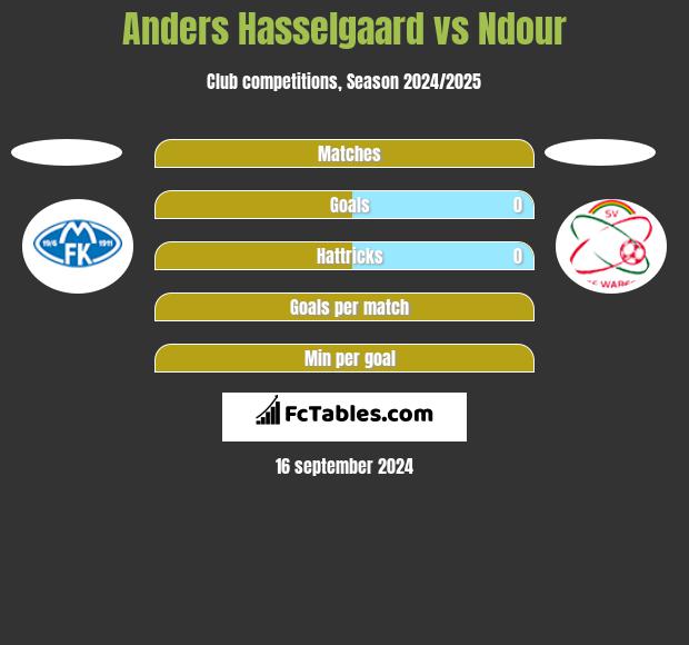 Anders Hasselgaard vs Ndour h2h player stats