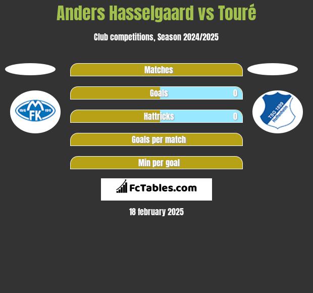 Anders Hasselgaard vs Touré h2h player stats