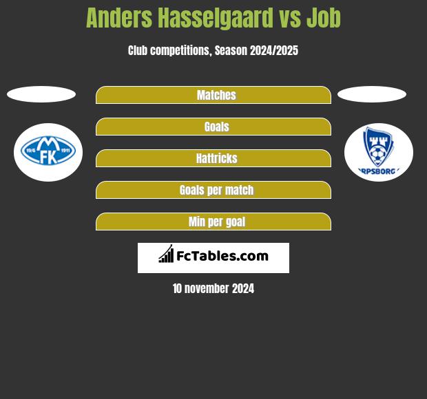 Anders Hasselgaard vs Job h2h player stats