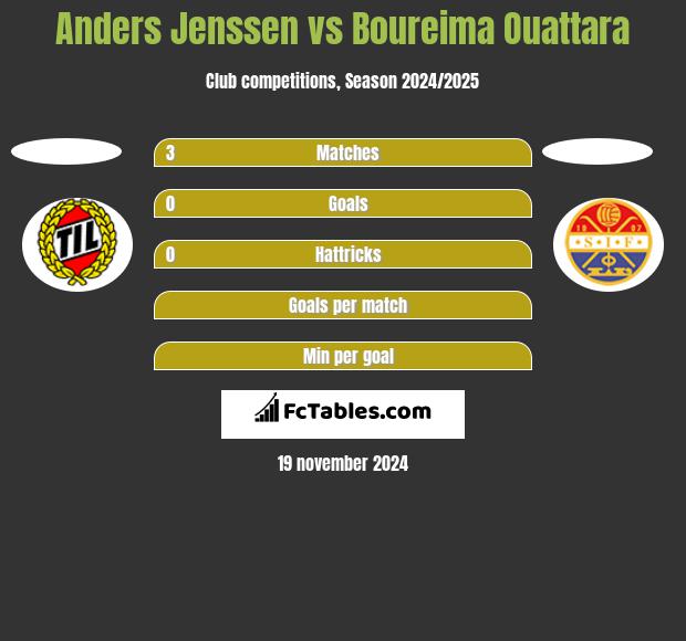 Anders Jenssen vs Boureima Ouattara h2h player stats