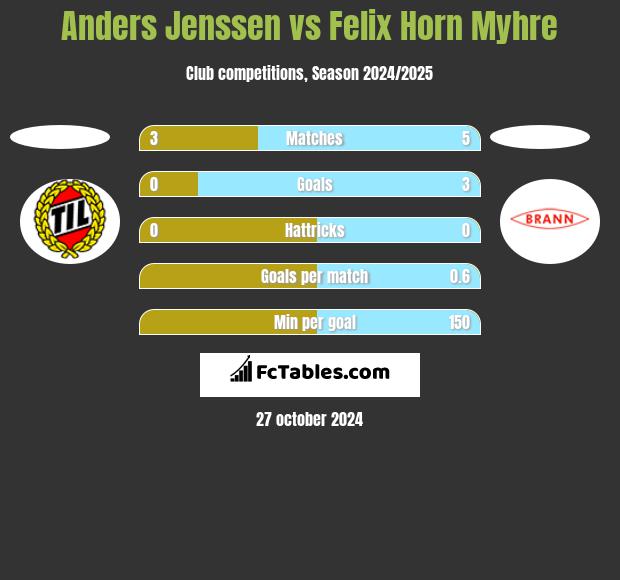 Anders Jenssen vs Felix Horn Myhre h2h player stats