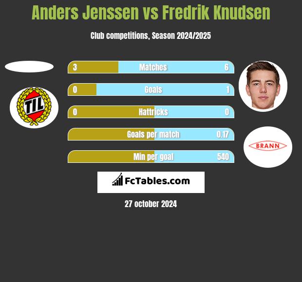 Anders Jenssen vs Fredrik Knudsen h2h player stats