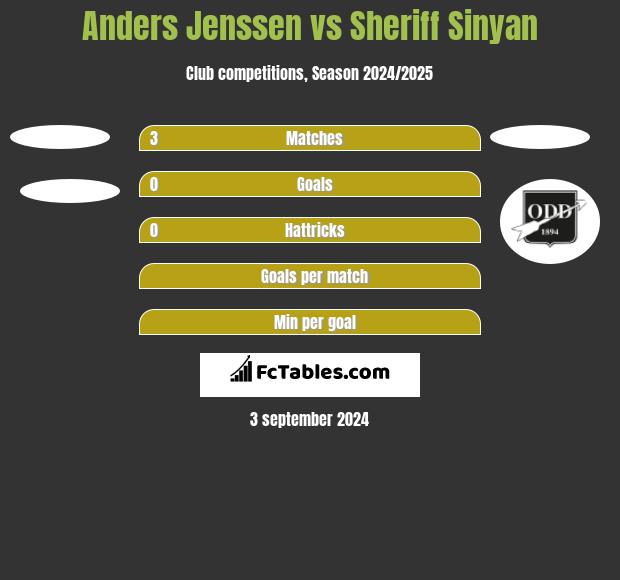 Anders Jenssen vs Sheriff Sinyan h2h player stats