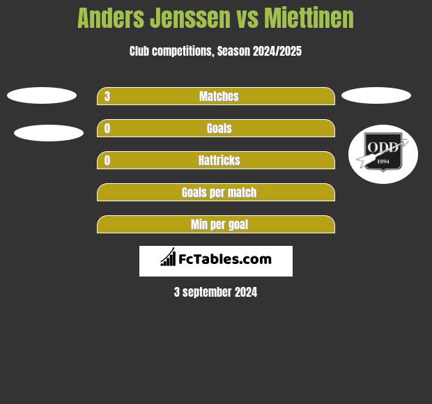 Anders Jenssen vs Miettinen h2h player stats