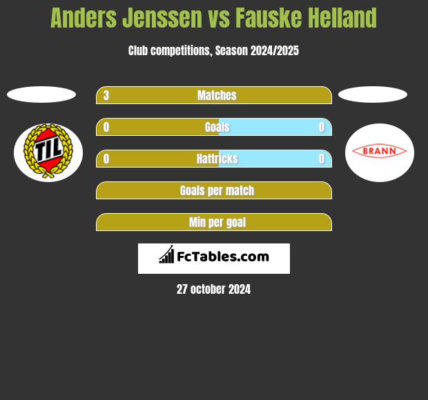 Anders Jenssen vs Fauske Helland h2h player stats