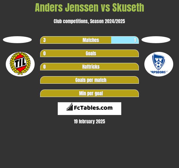 Anders Jenssen vs Skuseth h2h player stats