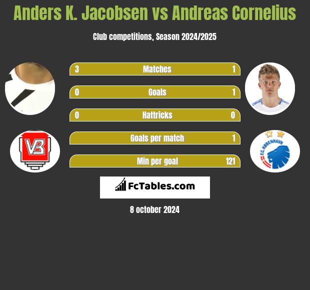 Anders K. Jacobsen vs Andreas Cornelius h2h player stats