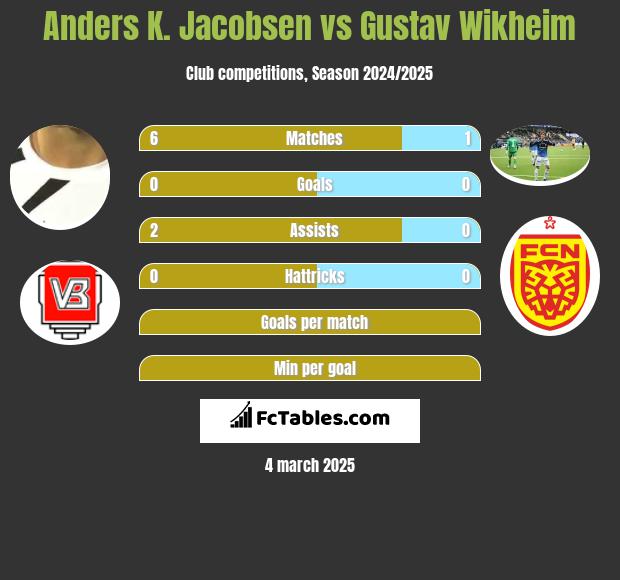 Anders K. Jacobsen vs Gustav Wikheim h2h player stats